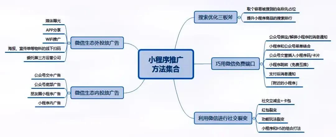 如何进行微信营销运营,微信营销推广常用解决方案