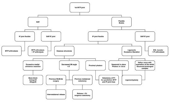 拇外翻术后——拇内翻治疗