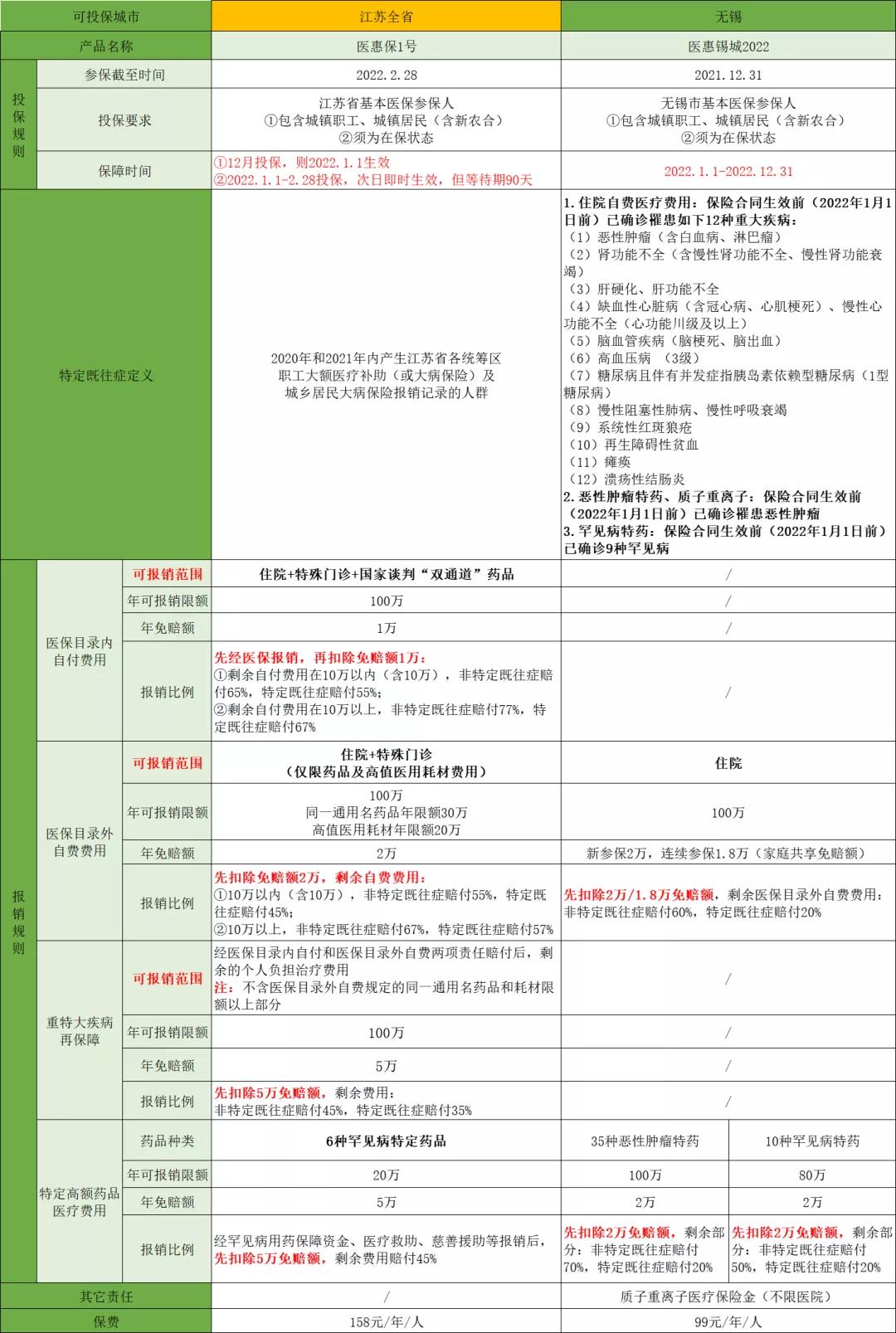 江苏医惠保1号和南京宁惠保区别,江苏医惠保1号和宁惠保四期区别