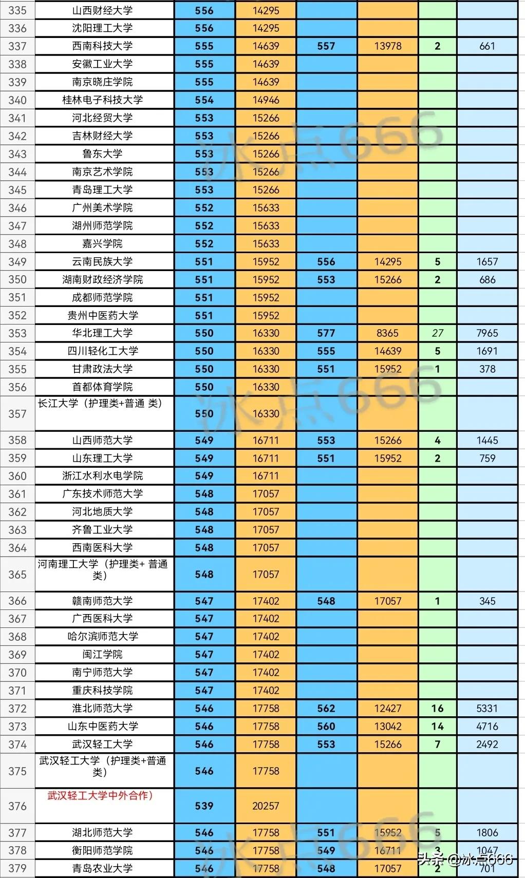 2021湖北各高校历史类最低投档线,湖北历史类投档线排名