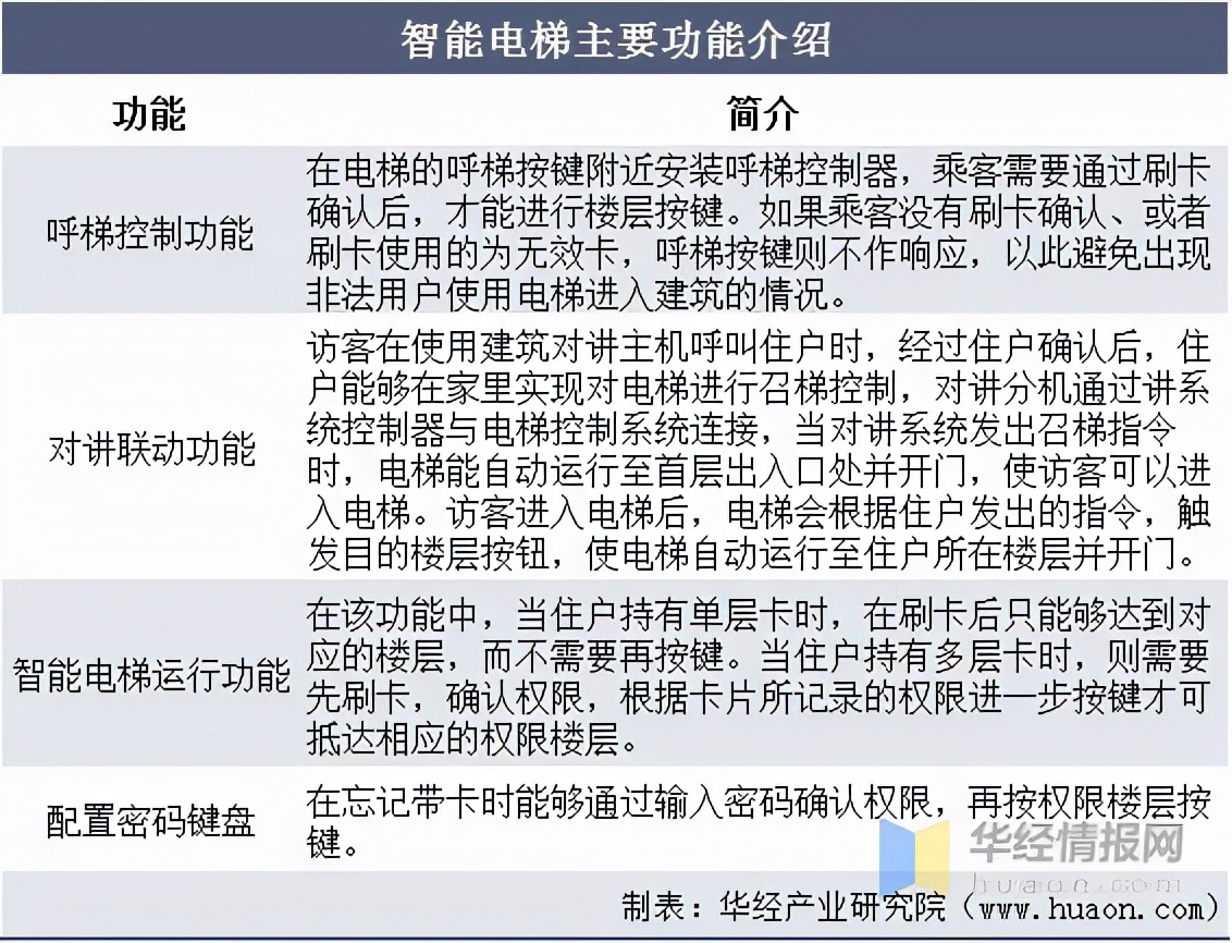 智能电梯上线,电梯智能电梯