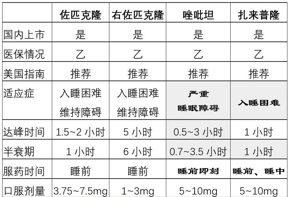 催眠药佐匹克隆、右佐匹克隆、唑吡坦、扎来普隆的区别，你吃对？
