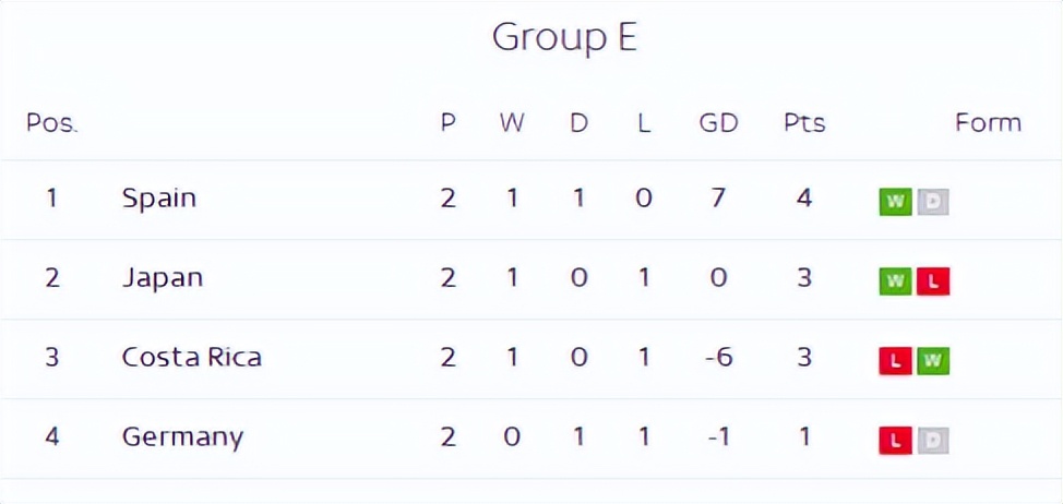 死亡之组出线西班牙形势分析,死亡之组世界杯日本
