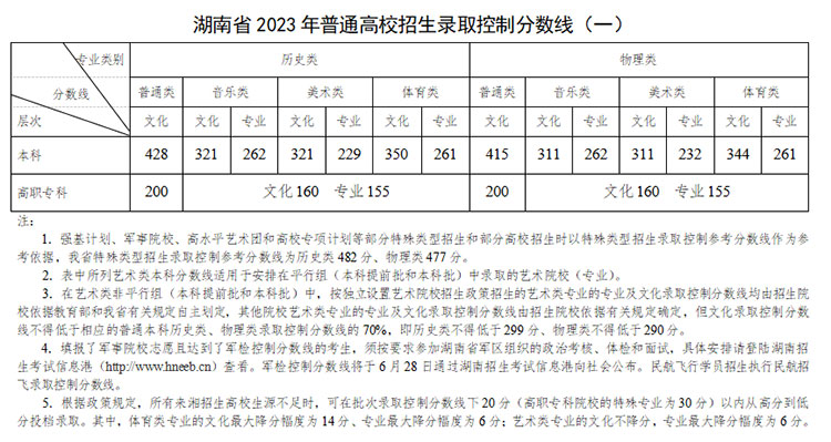 2023年高考分数线理科是多少分,2023年高考录取分数线及对应院校