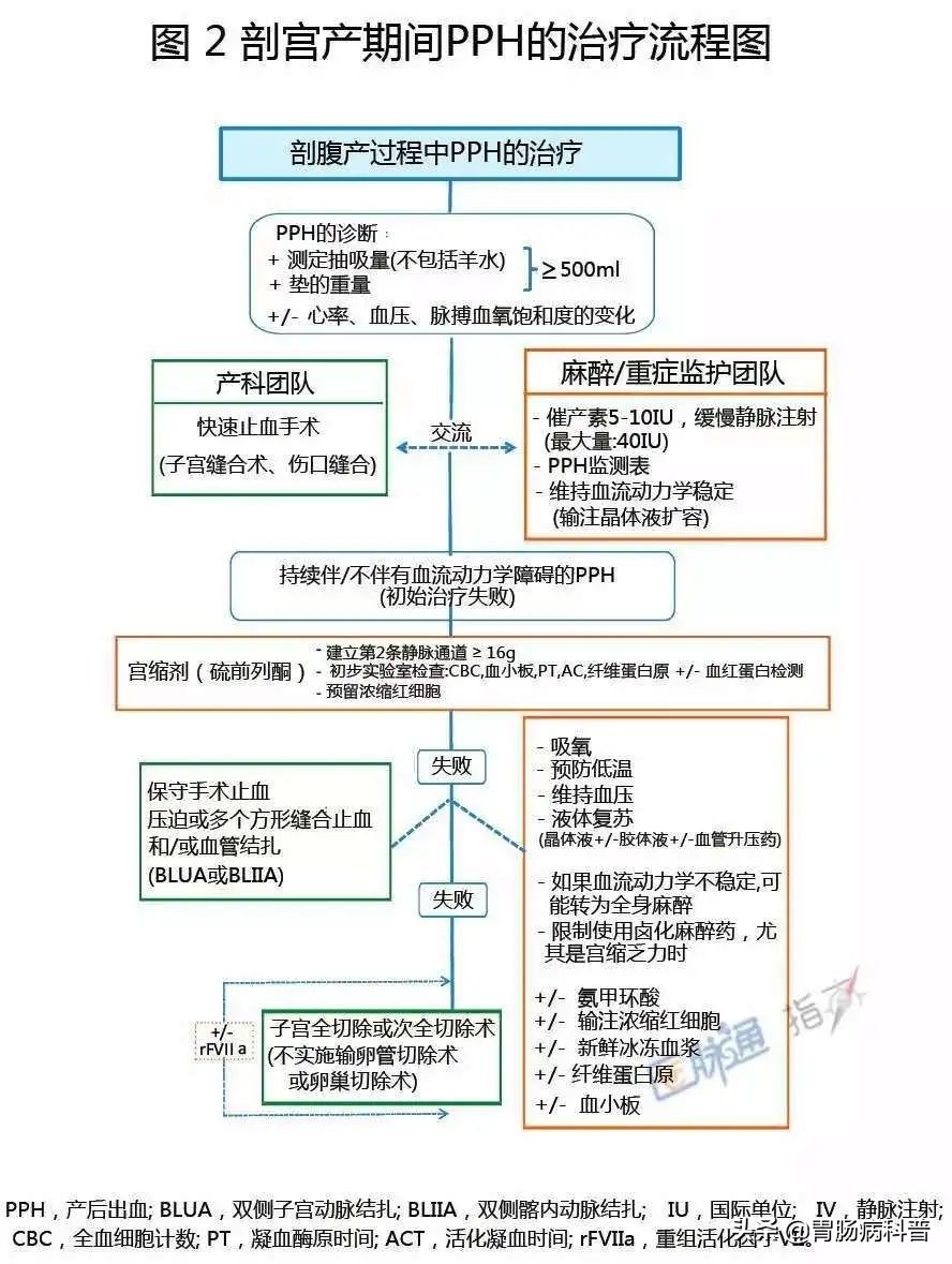 急诊医学操作流程图,急诊急救各种流程图