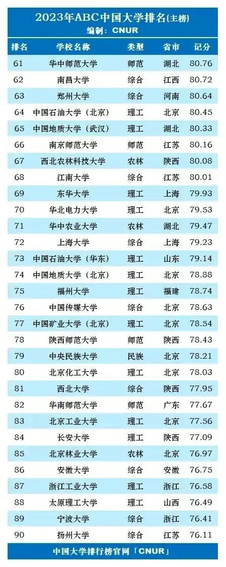 2023年qs世界大学排名完整版名单,2023年大学abc最新排名