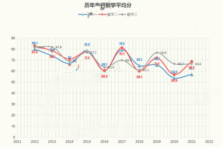 今年考研的数学平均分预测,偶数年考研数学70分是什么水平