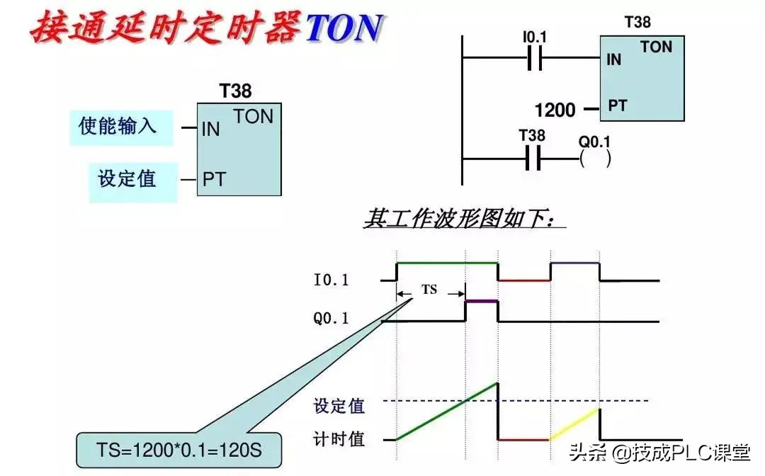 西门子plc中sm0.0指令的运用,西门子1500plc运动控制指令