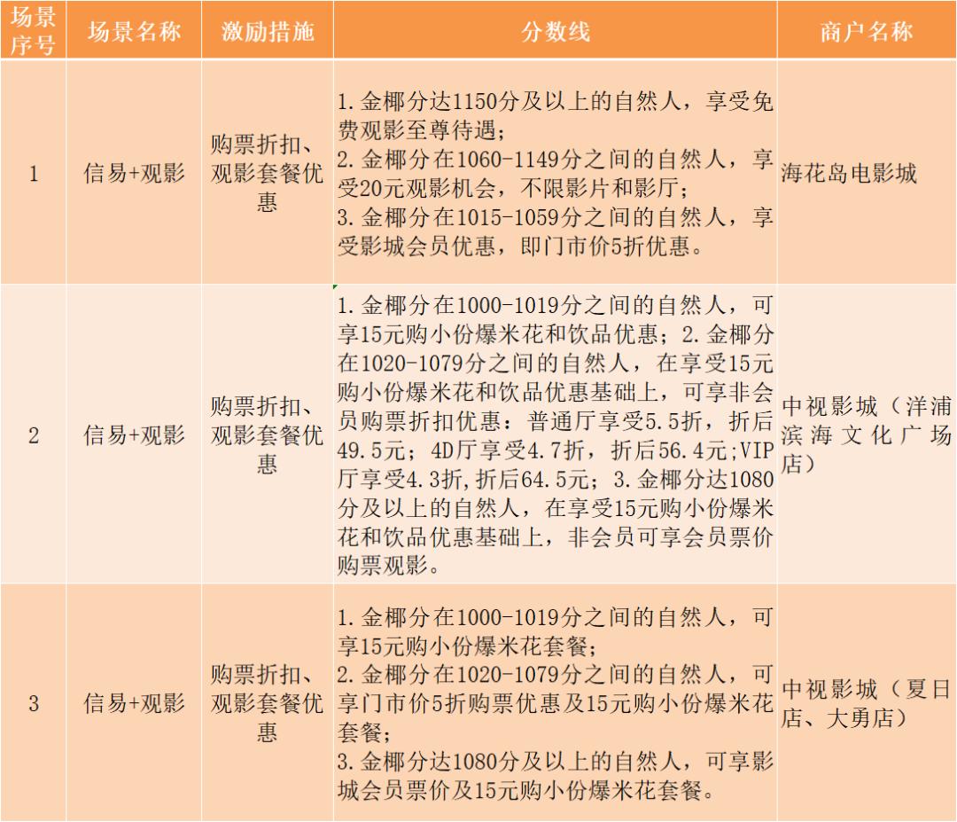 惠民消费券有哪些优惠,消费优惠券申领
