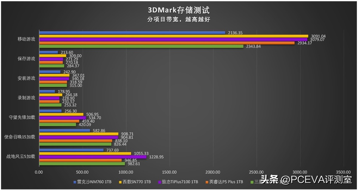 有缓存和无缓存的ssd固态硬盘,有缓存pcie4.0硬盘推荐