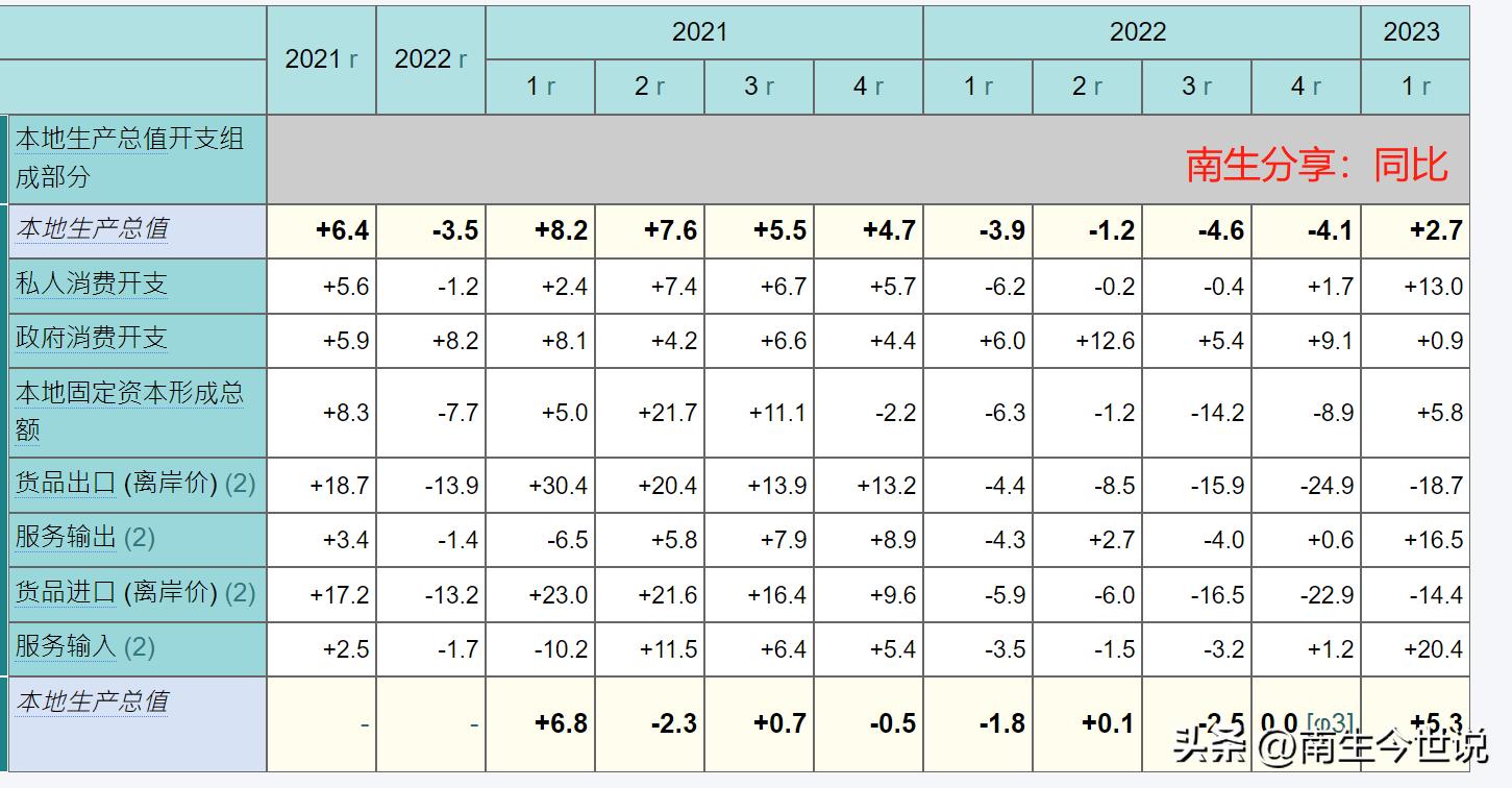 今年前三季度gdp排名香港,第三季度香港gdp排名