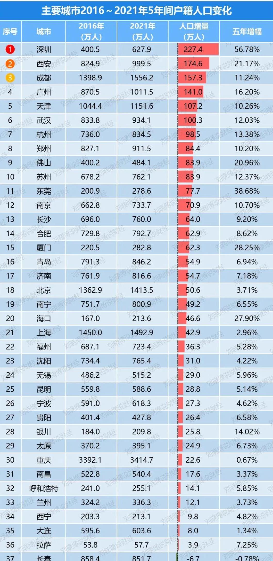 江苏人口净流入增长城市排名,第7次人口普查各城市人口增长