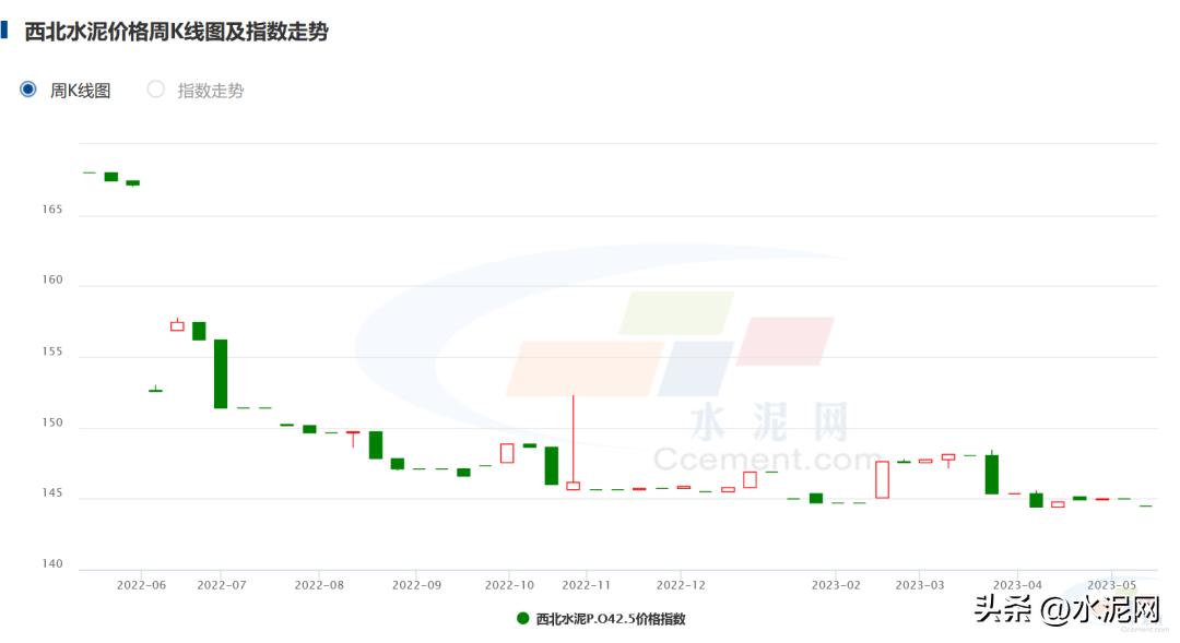 近期水泥价格上涨明显原因,整体来看全国水泥价格持续上攻