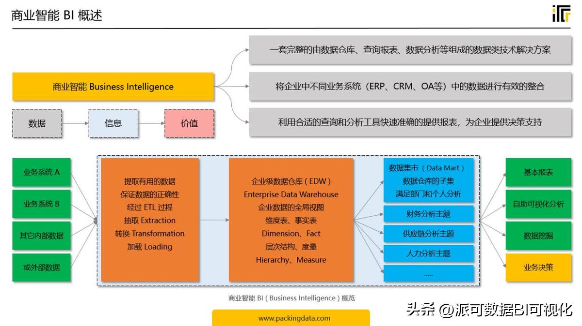 商业智能BI基础实例教程,BI商业智能的一般特点
