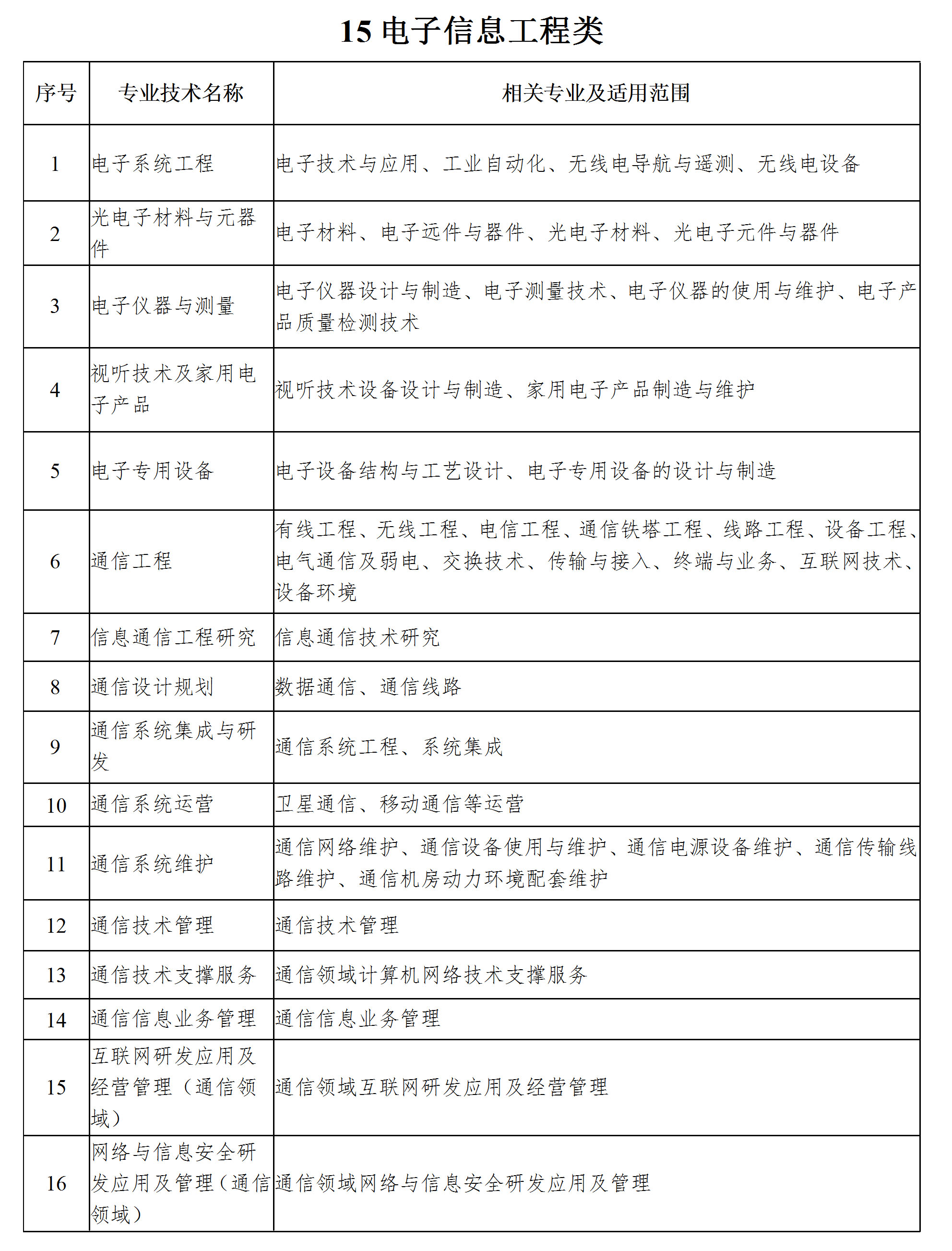 工程系列专业技术职务任职资格评审专业分类表