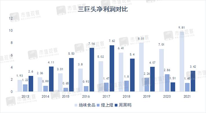 绝味VS周黑鸭VS煌上煌：“暴雷”后谁还能打？