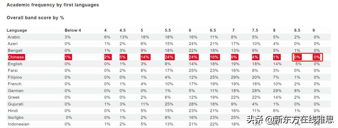 国内雅思7.5水平,国内雅思7.5分有多少人