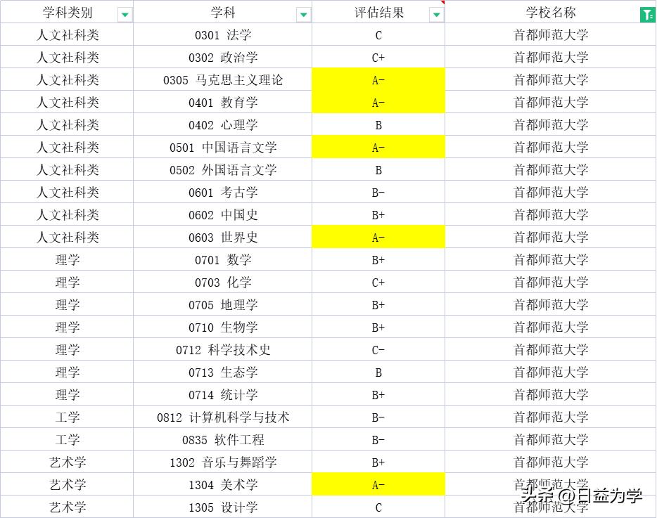 首都师范大学是211工程吗,首都师范大学哪一个专业是双一流