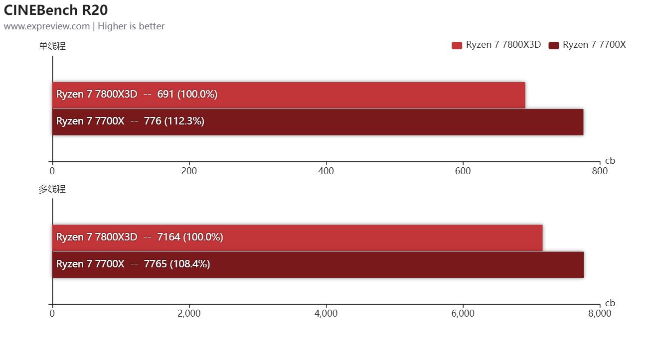 第三代锐龙73700x和酷睿11400f,锐龙77800x3d评测