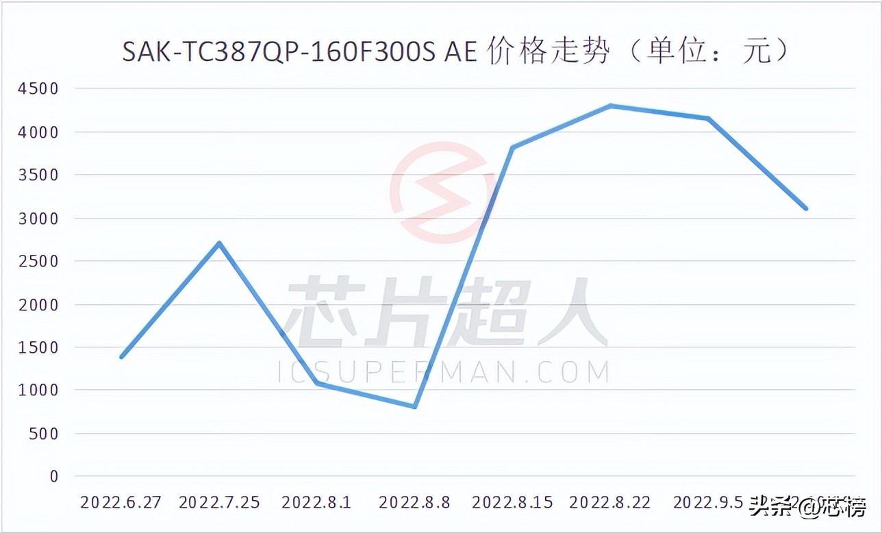 从缺芯到过剩芯片产业大逆转,缺芯困局加剧废旧芯片去了哪