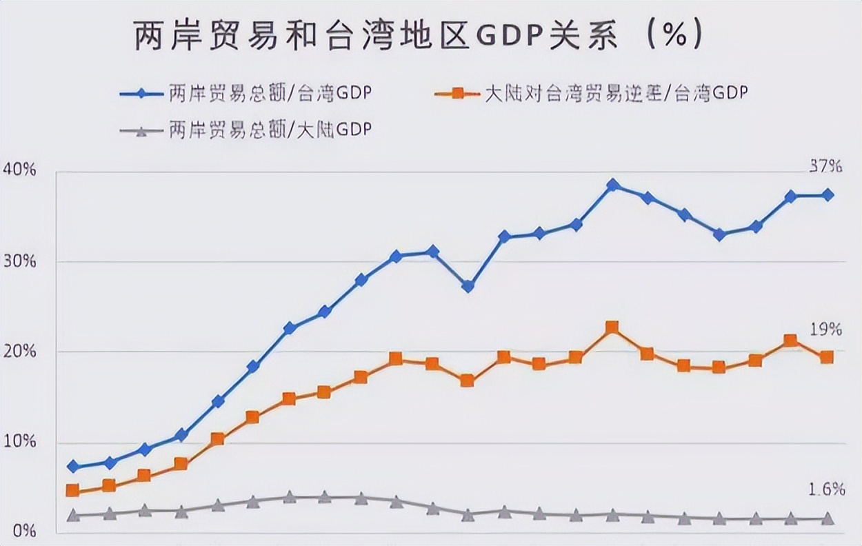 台湾每年从大陆赚多少钱,2019大陆与台湾的贸易额是多少