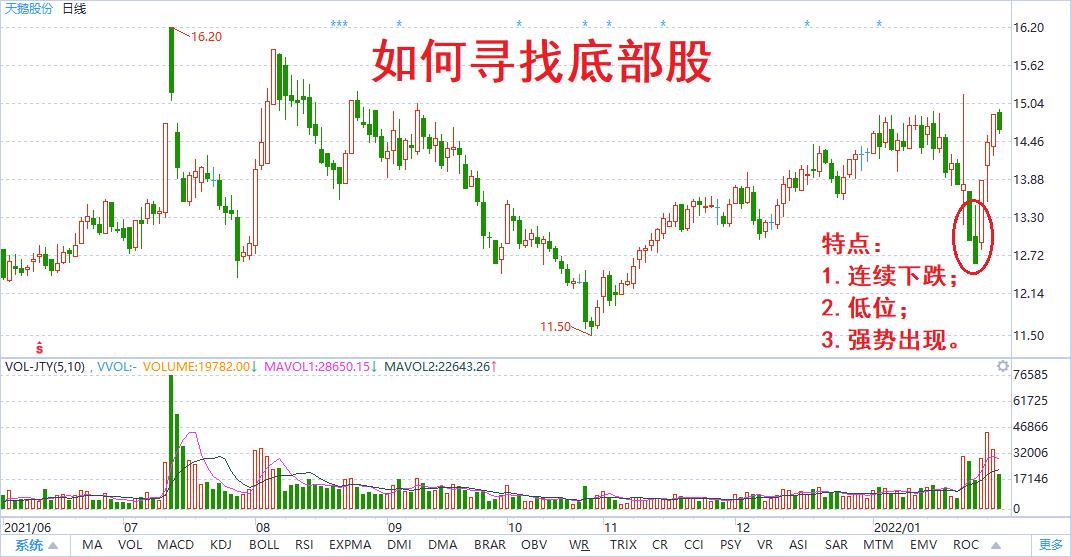 如何寻找底部的股票,判断一个股票底部的简单方法