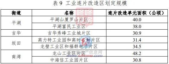 龙岗旧改大动作上百公顷土地变身,龙岗旧改房新项目