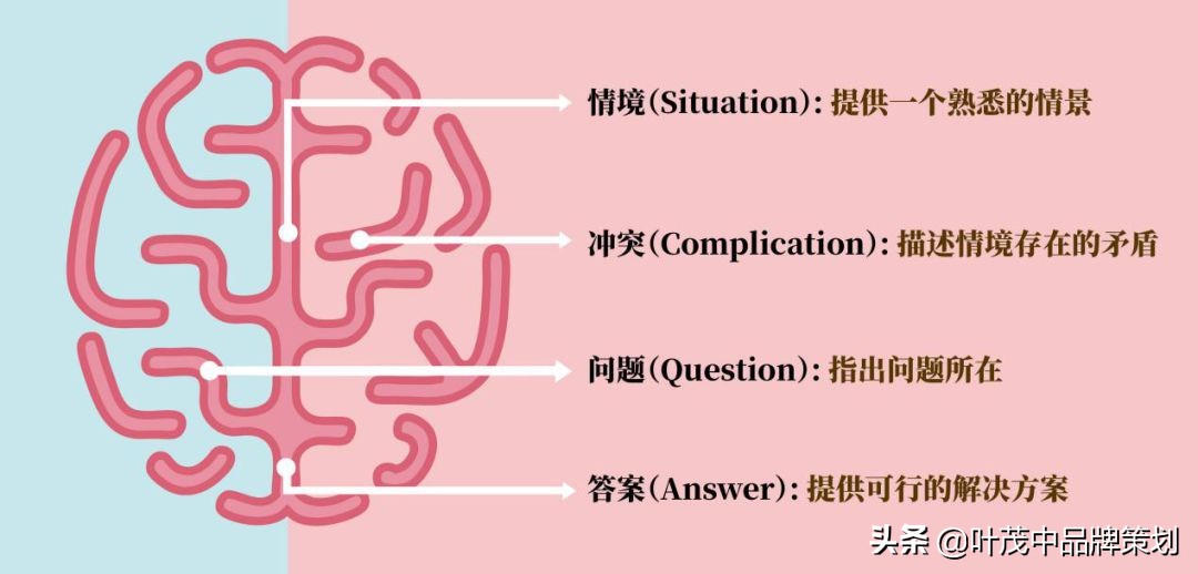 卖点表现方法,卖点跟痛点的区别