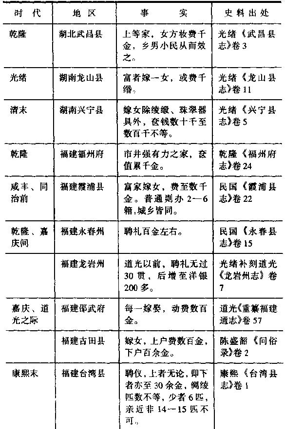 清朝穷人无钱娶老婆用什么方法,古人娶老婆彩礼多少钱啊