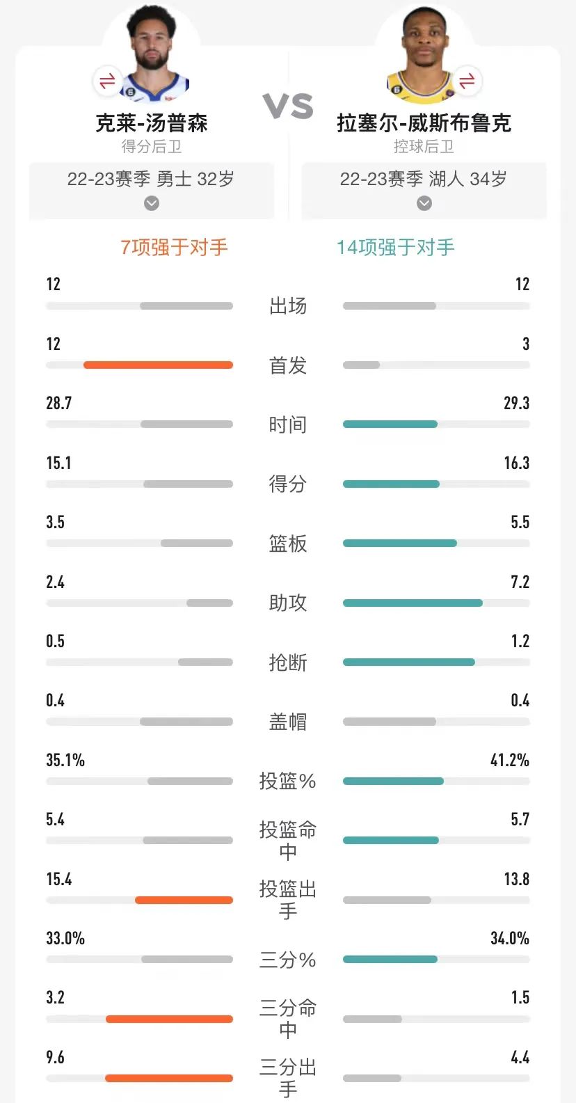 年薪4060万美元！三分不如威少！勇士最大的问题是他