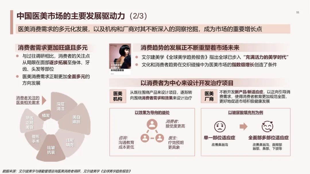 中国医美行业2023年度洞悉报告,2024年医美行业有什么新动向