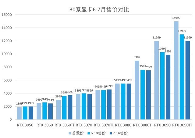 DIY价格观察：RTX3060终于破发但先别买