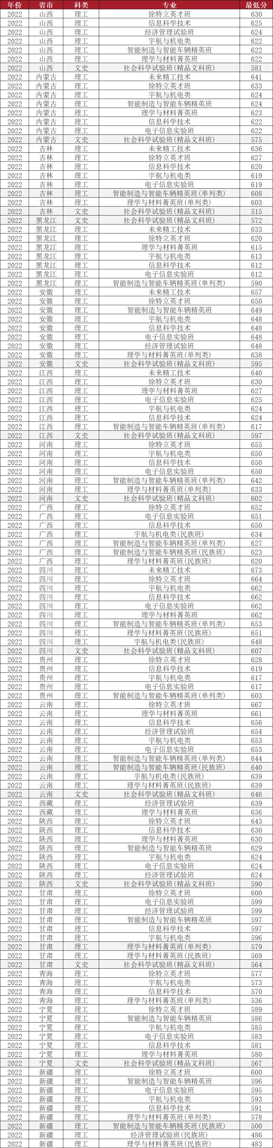 北京理工大学2022年的录取分数线,北京理工大学2022年招生简章