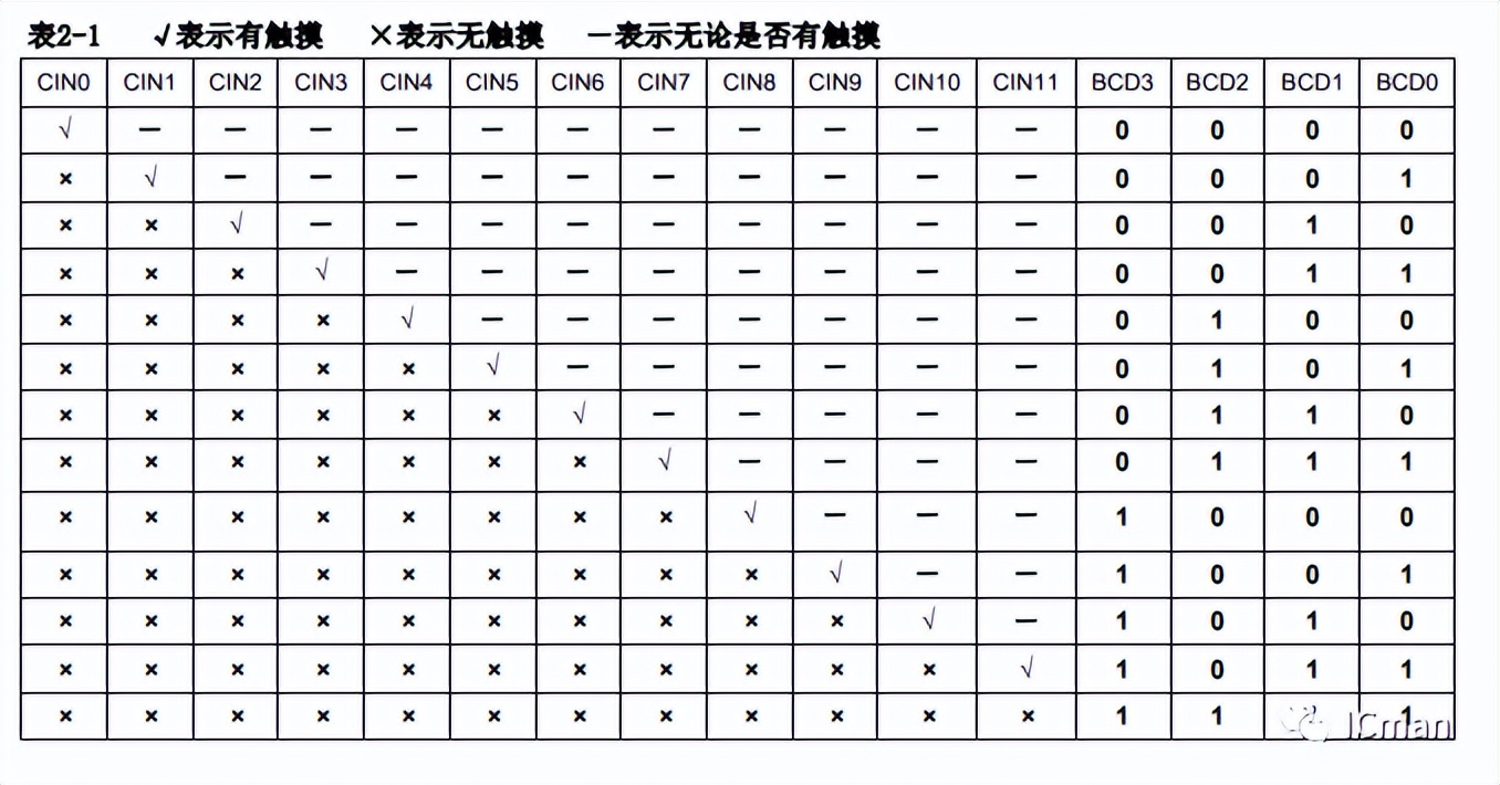 SC12A——12按键带自校正功能的容性触摸感应器
