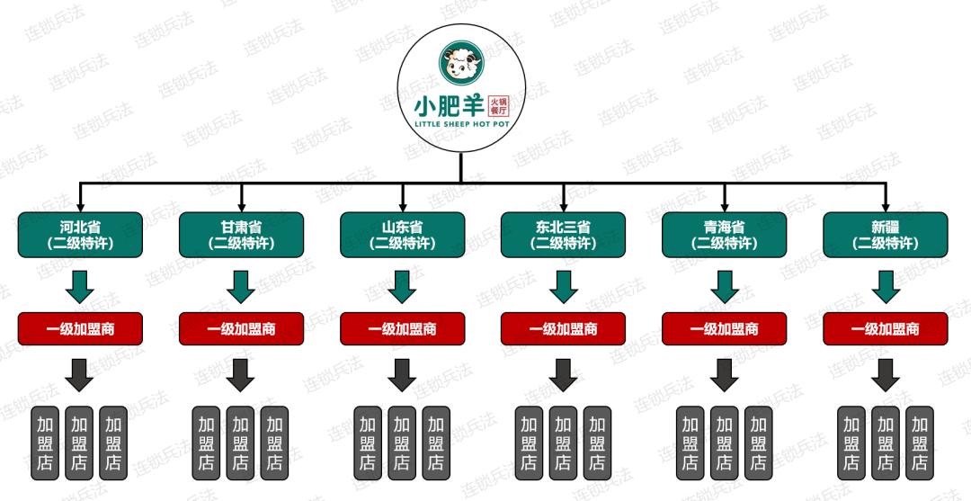 如何开拓加盟市场,怎么做特许加盟店