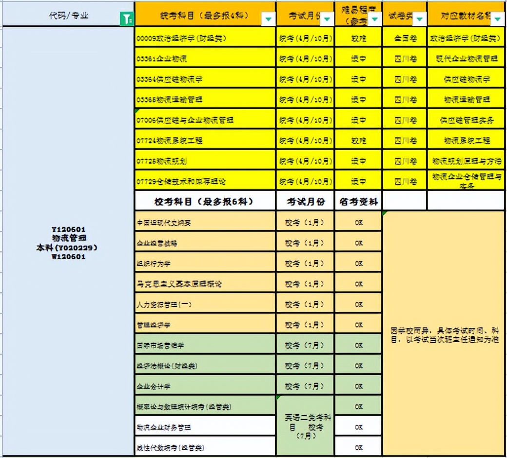 四川小自考信息管理与信息系统,物流专业小自考