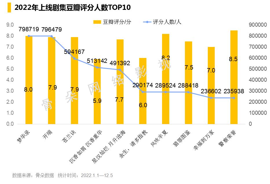 数读剧集市场2022：高命中率、ToC时代、类型价值化