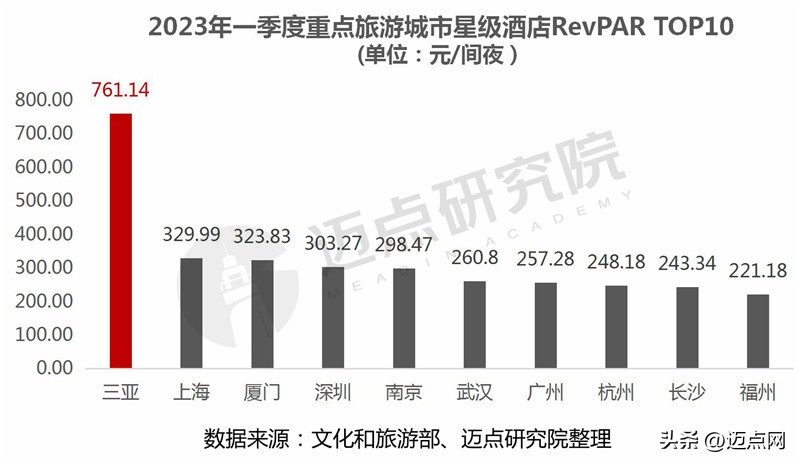 2023年酒店经营亮点分析,2023一季度酒店运营数据分析报告