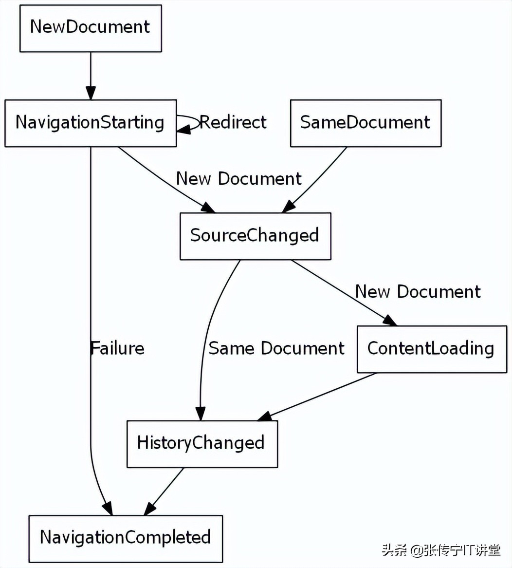 .NET混合开发解决方案9WebView2控件的导航事件