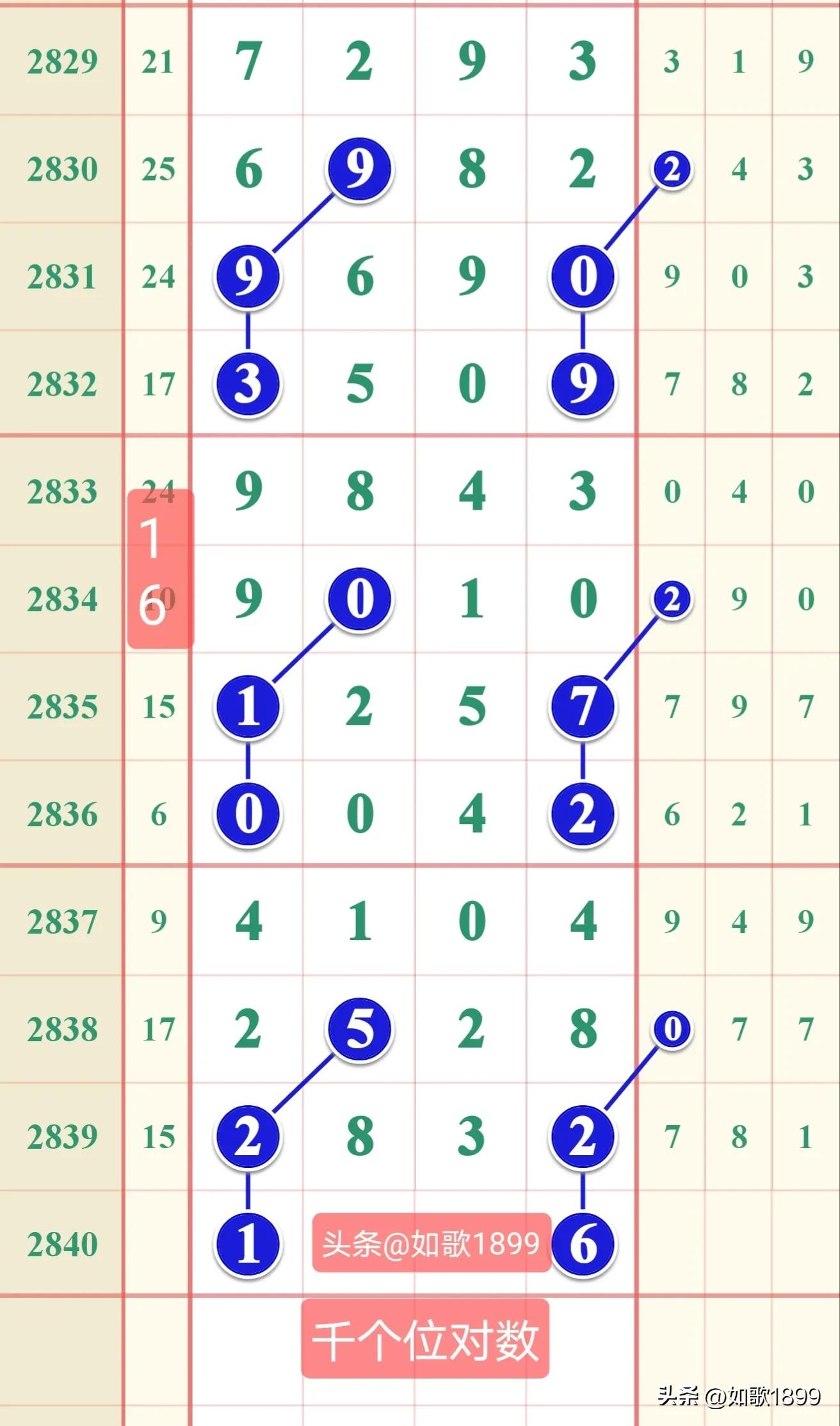 2023年2840期七星彩规律,本期七星彩规律走势图2278期