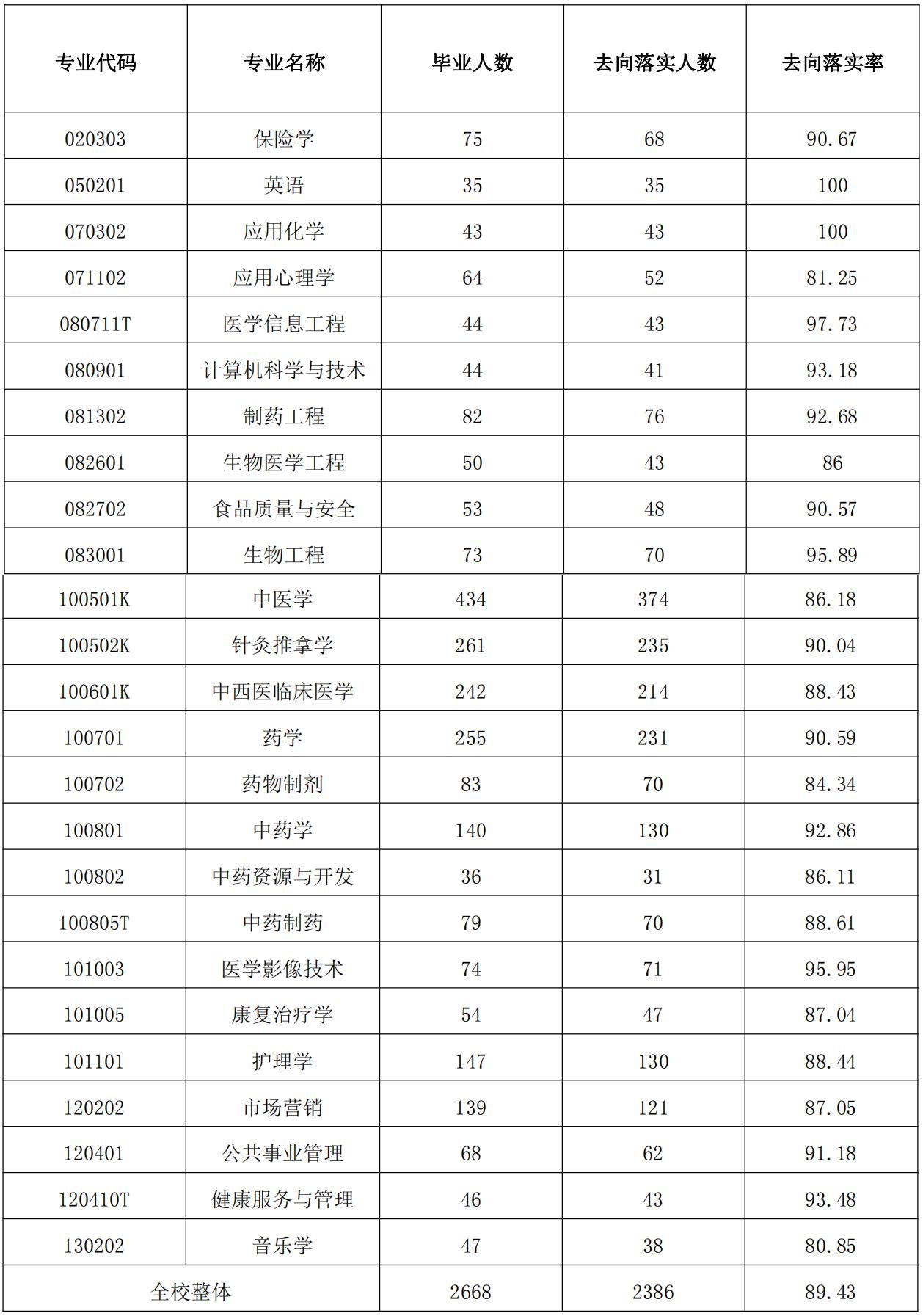 江西中医药大学和广东医科大学,江西中医药大学在国内名气大吗