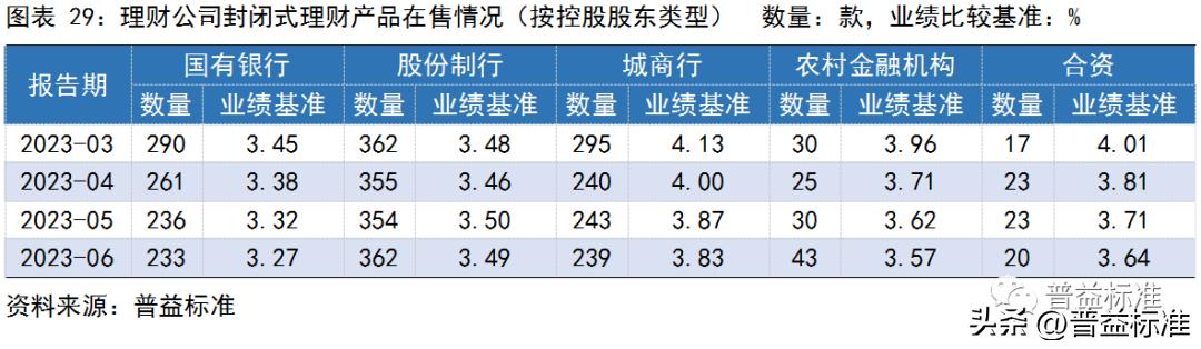 银行理财产品收益率走势,银行理财产品收益率连续5周下跌