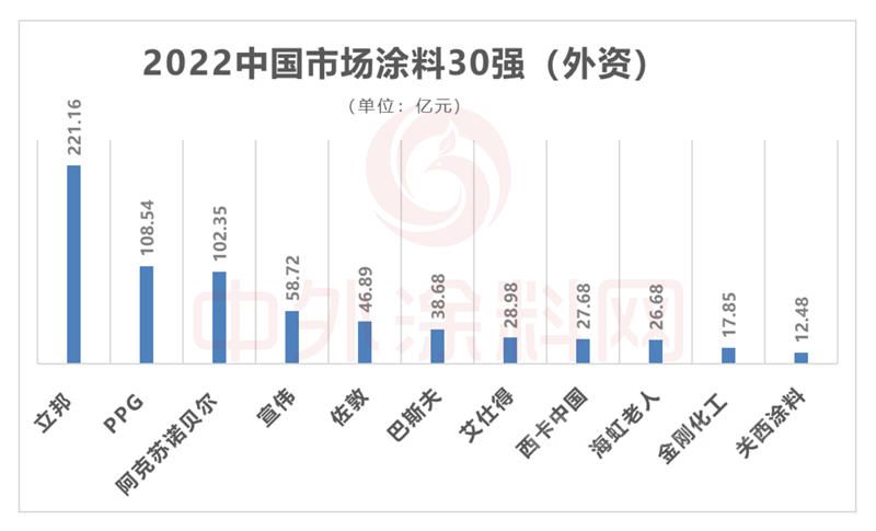 2022中国市场涂料100强发布！总营收1681亿元，一半营收来自前十