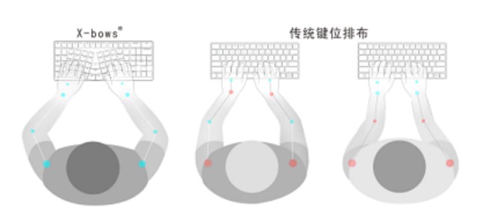 码字手腕疼,码字久了手疼
