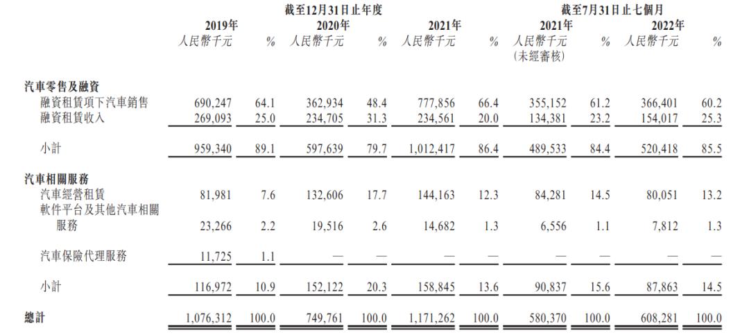 融资租赁喜相逢汽车,汽车融资租赁公司减值计提