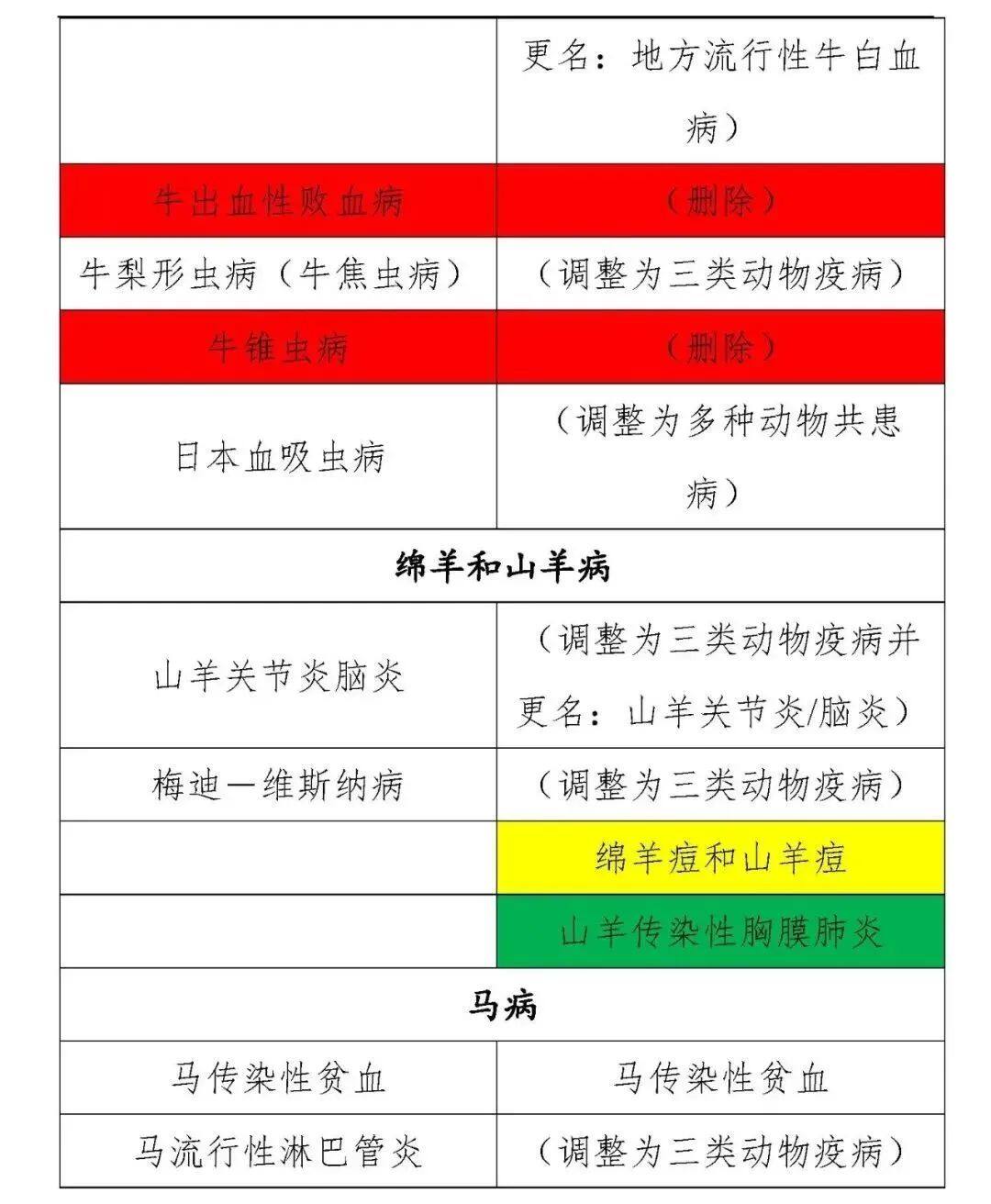 动物疫病的分类最新标准,一二三类动物疫病名录