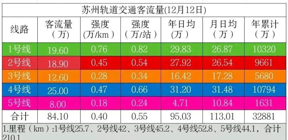 苏州地铁客流量统计,苏州有轨电车客流量