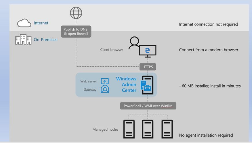 windowsserver2022管理员权限,Windowsserver服务器管理器