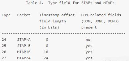 H.264视频的RTP载荷格式