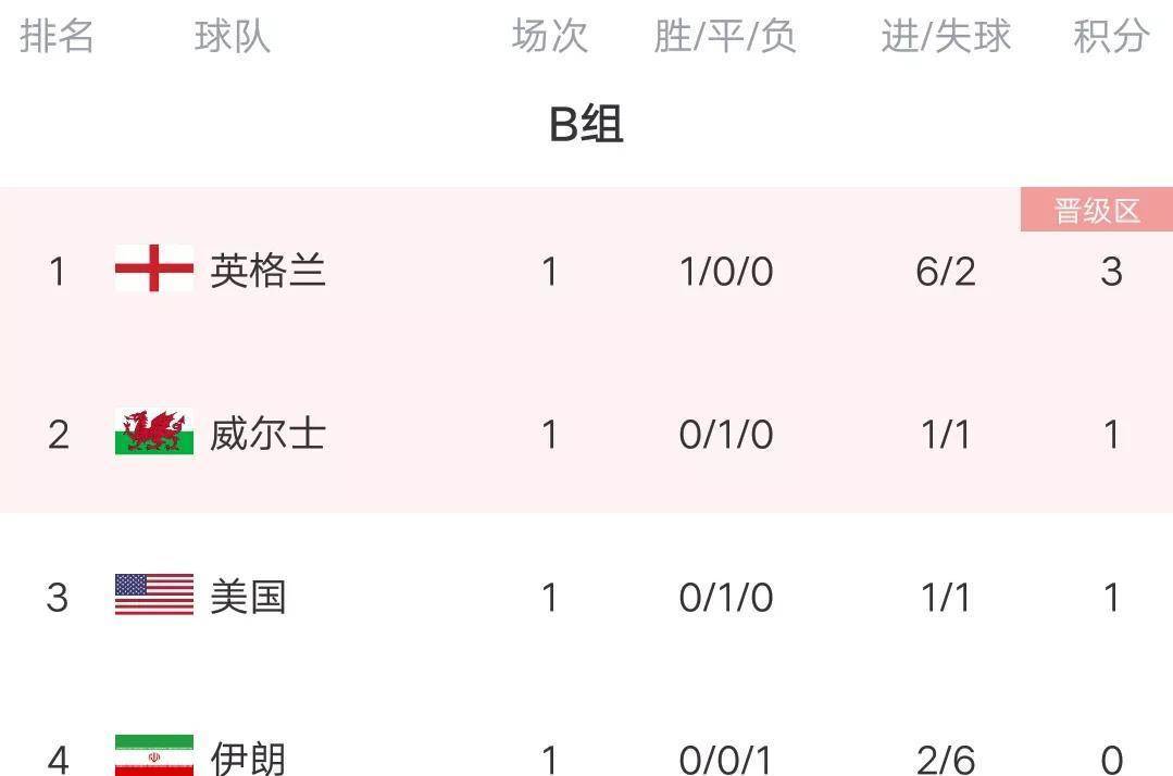 世界杯最新积分榜:今夜谁能晋级?梅西命悬一线?